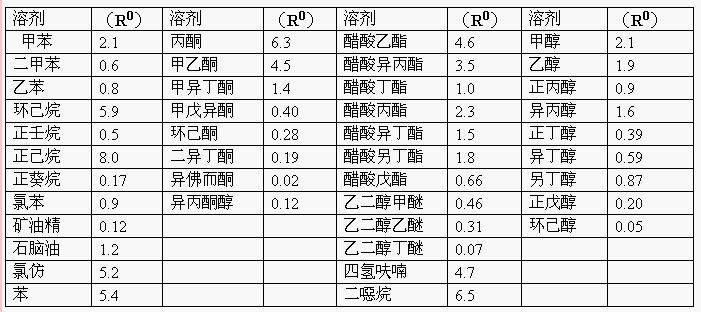 从这一点上就应该理解不同混合溶剂,整体挥发速率是不