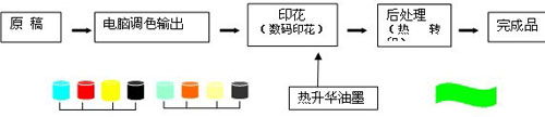 后处理机:滚筒或平板热转印设备.     3.墨水:fabrivu墨水     4.